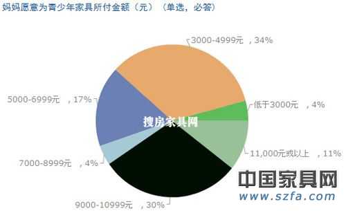 兒童家具消費調(diào)查結果出爐 家長重視“環(huán)保健康”
