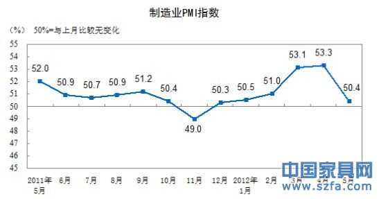 制造業(yè)PMI指數(shù)走勢圖。(圖片來源：國家統(tǒng)計局)