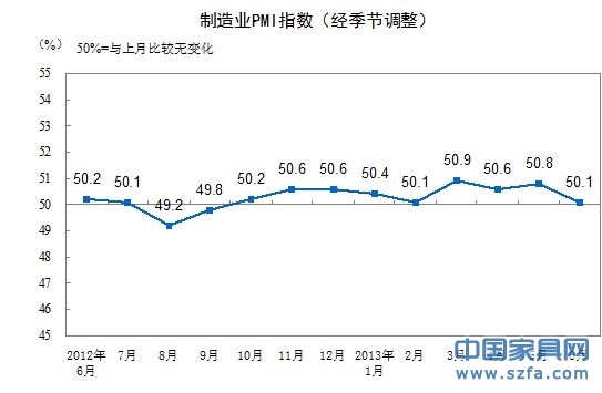 制造業(yè)PMI走勢(shì)圖。（來源：統(tǒng)計(jì)局網(wǎng)站）