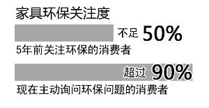近九成消費(fèi)者關(guān)注家具是否環(huán)保，5年時(shí)間翻了一番