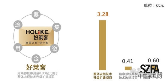 定制家居之爭 好萊客暫難撼動索菲亞地位？