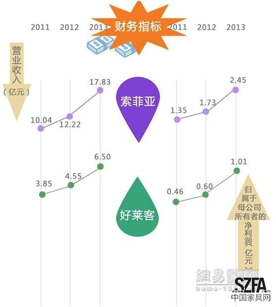 定制家居之爭 好萊客暫難撼動索菲亞地位？