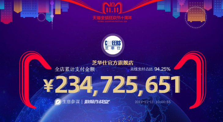 芝華仕雙十一10小時(shí)狂賣超2.3億，銷售額高速增長